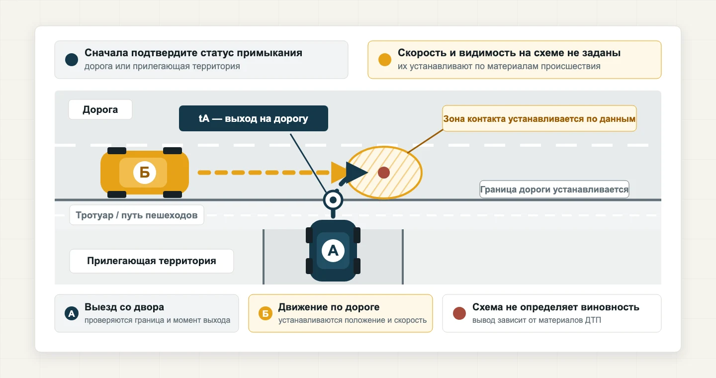 Автомобиль А выезжает с прилегающей территории через тротуар на дорогу, автомобиль Б движется по дороге; отмечены граница дороги, момент выхода А и зона контакта.