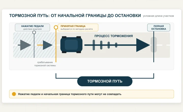 Нажатие педали тормоза, срабатывание тормозной системы и тормозной путь от принятой начальной границы до полной остановки.