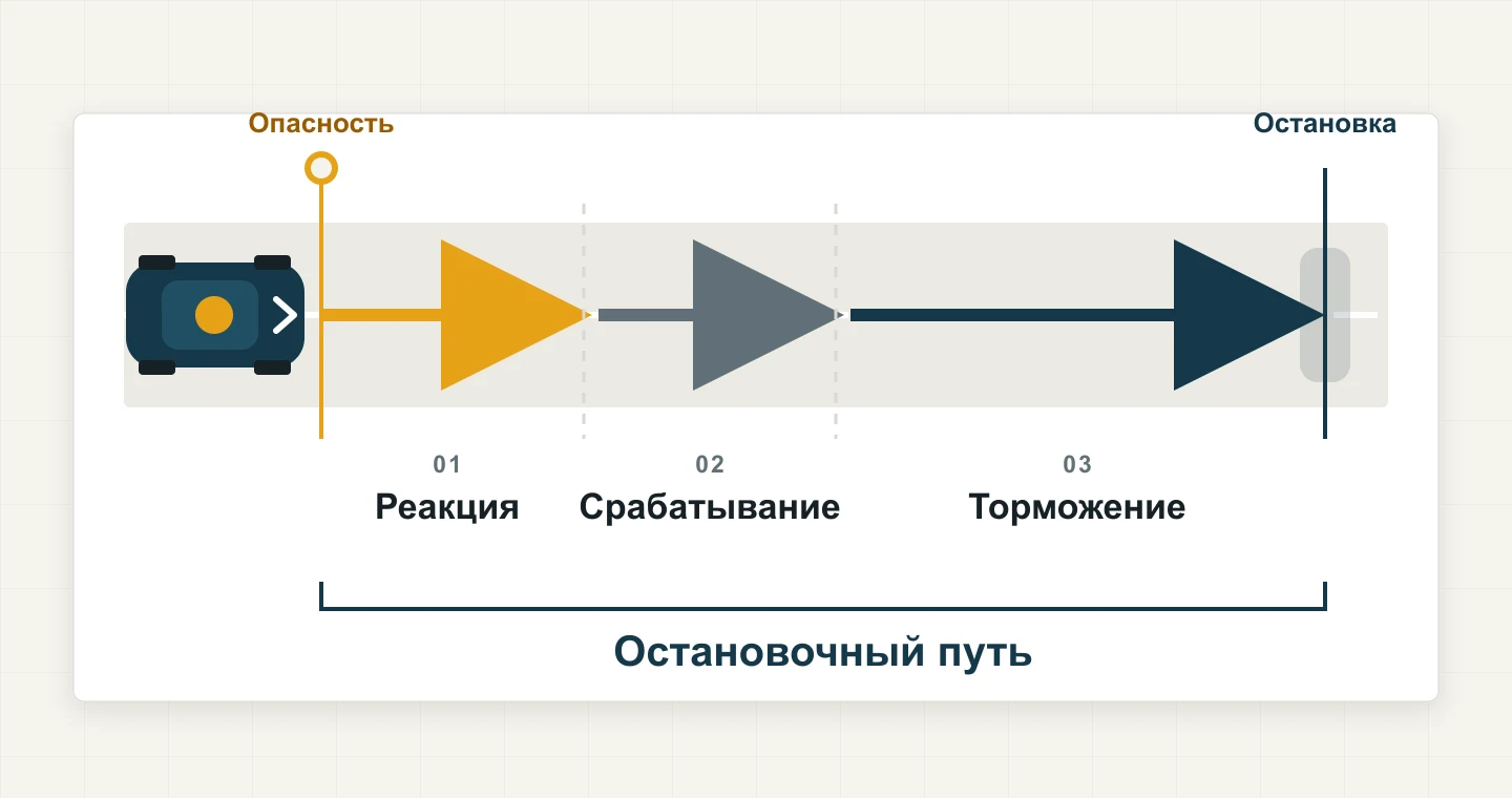 Фазы остановочного пути после возникновения опасности: реакция, срабатывание тормозов и торможение.