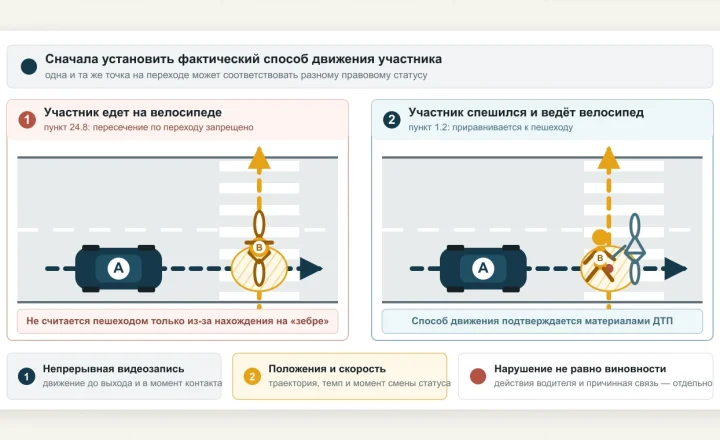 Сравнение двух версий на переходе: слева участник едет на велосипеде, справа спешился и ведёт велосипед; показаны автомобиль, траектории и зона контакта.