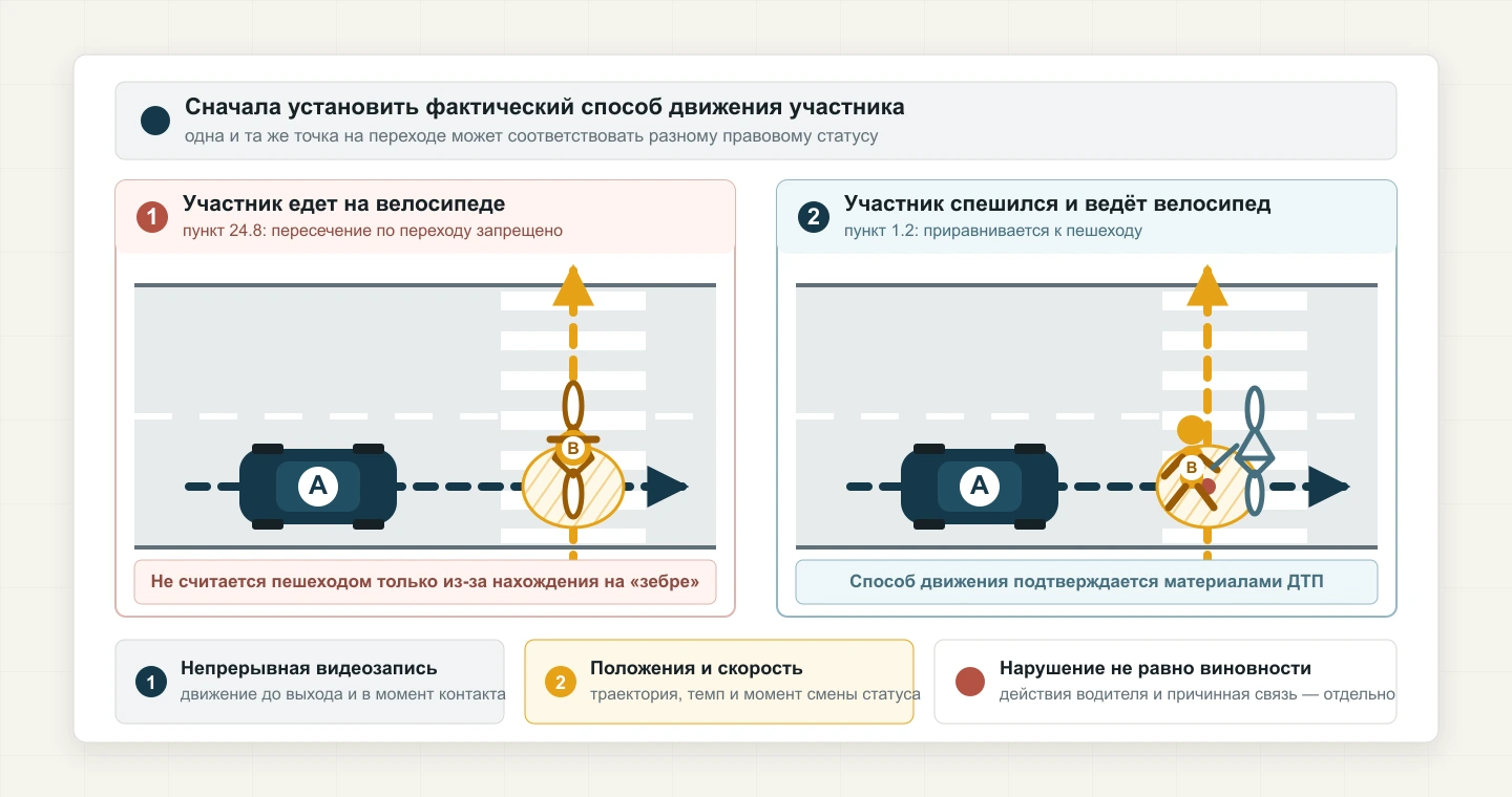 Сравнение двух версий на переходе: слева участник едет на велосипеде, справа спешился и ведёт велосипед; показаны автомобиль, траектории и зона контакта.