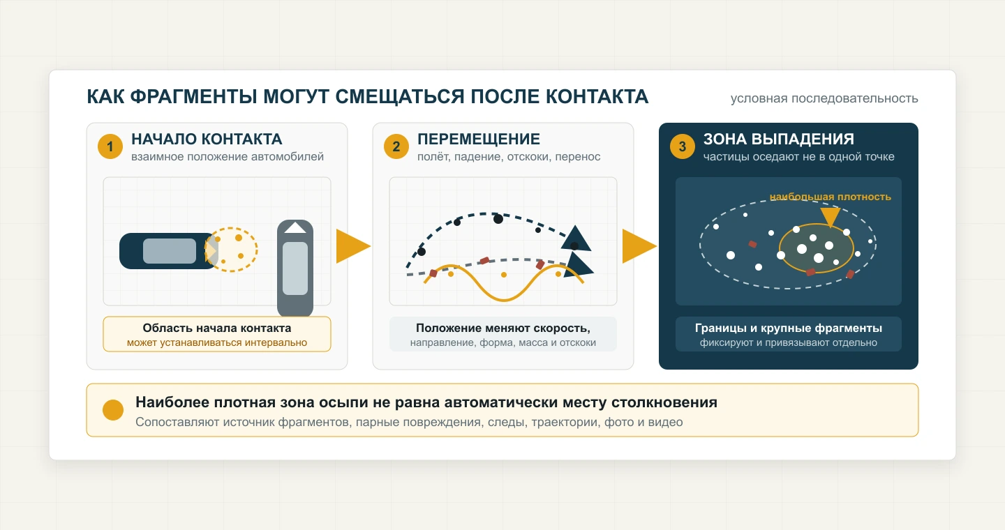 Схема перемещения фрагментов от области начала контакта к зоне окончательного выпадения осыпи.