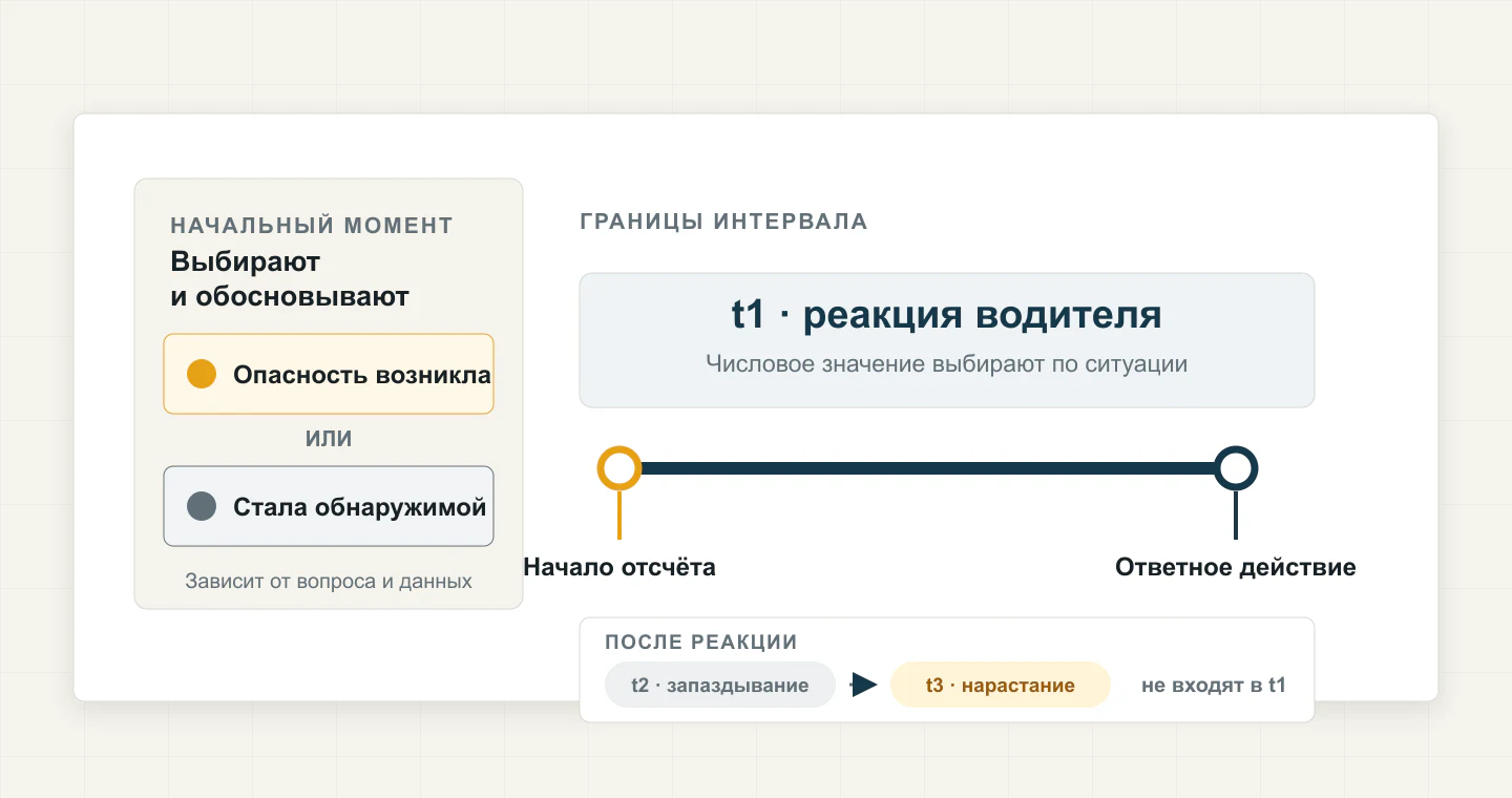 Временная шкала от выбранного начального момента до ответного действия водителя с отдельными интервалами работы тормозной системы.