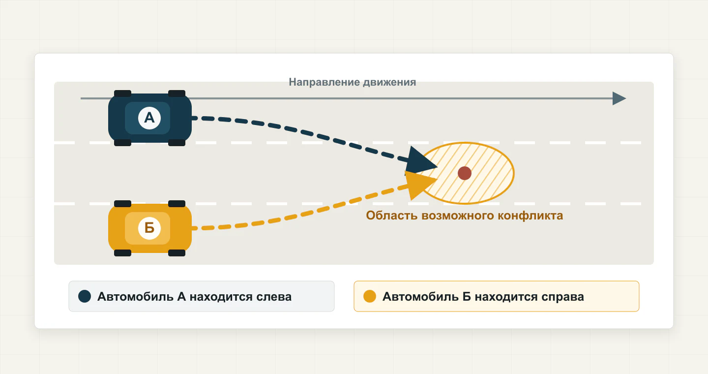 Схема одновременного перестроения: автомобиль А слева и автомобиль Б справа направляются в одну полосу.
