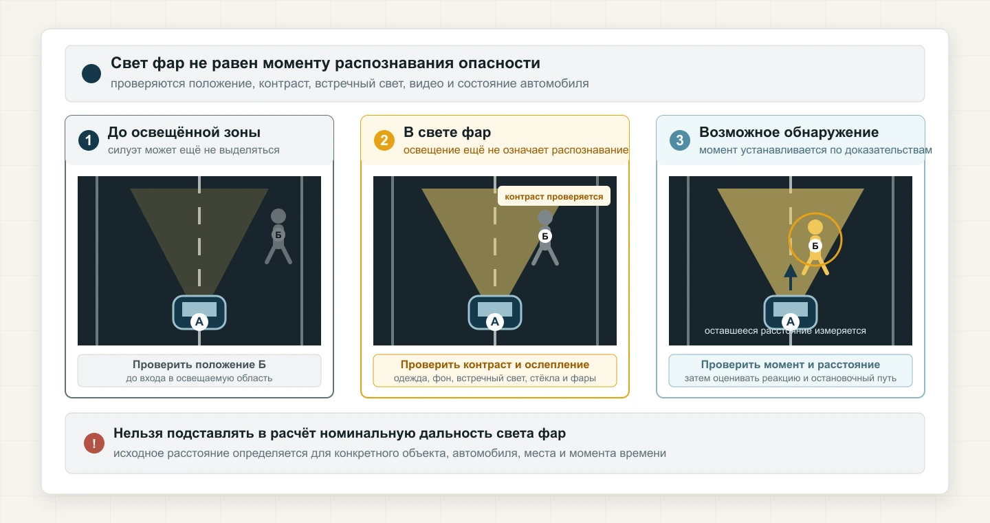 Три этапа обнаружения пешехода: вне освещённой зоны, в свете фар и в момент возможного распознавания.