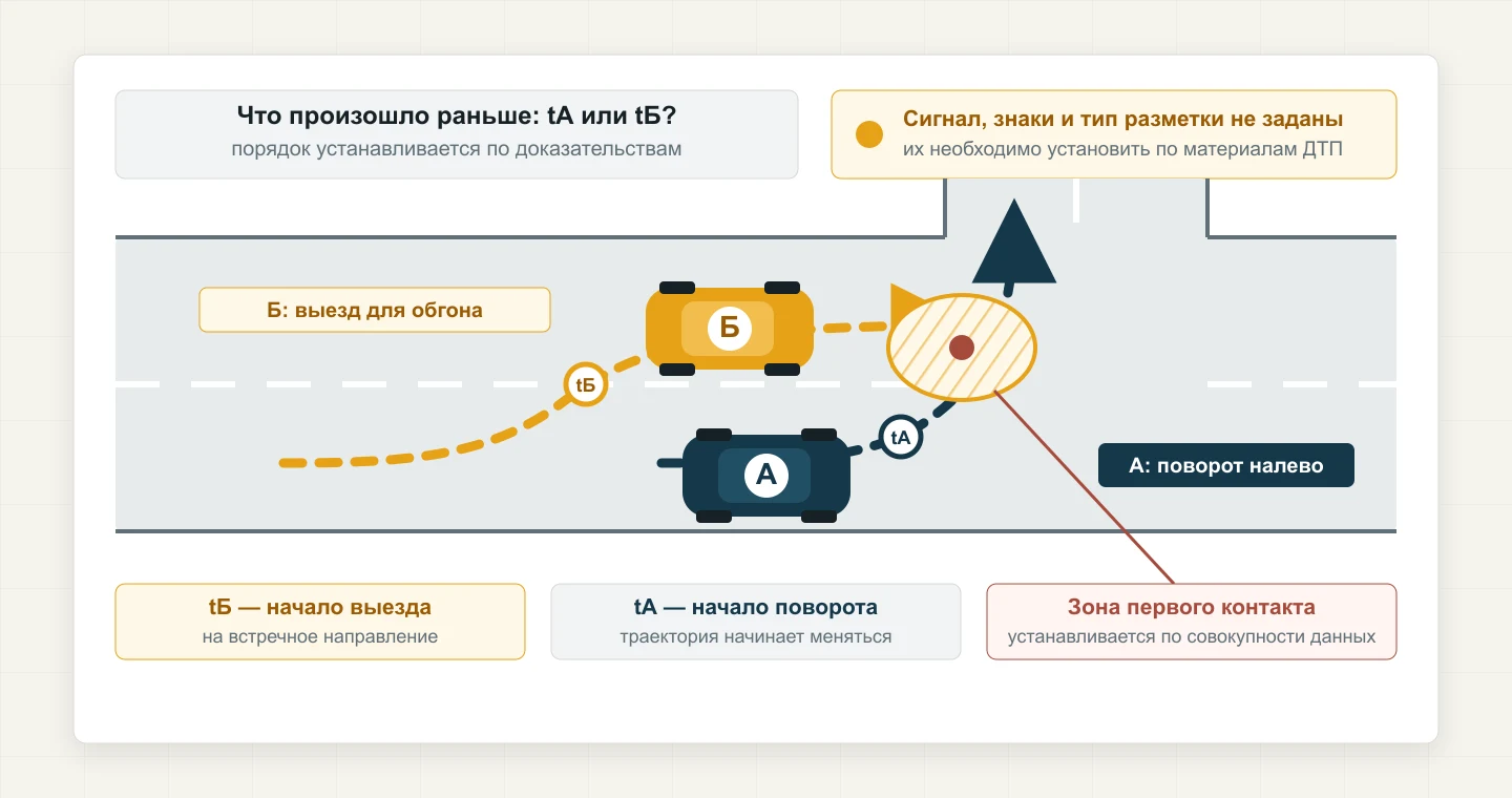 Автомобиль А поворачивает налево, автомобиль Б выезжает на встречное направление для обгона; отмечены моменты начала обоих манёвров и зона первого контакта.