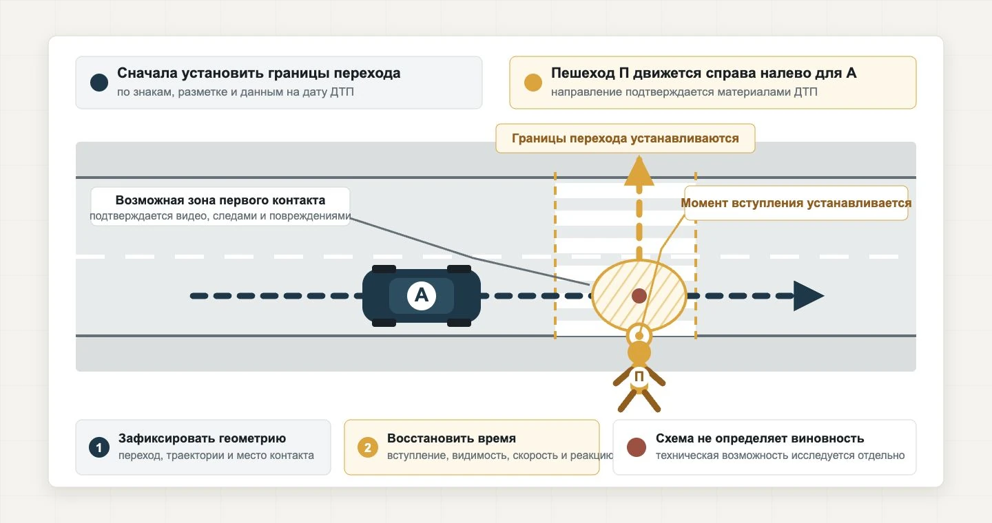 Автомобиль А движется слева направо, пешеход П пересекает нерегулируемый переход снизу вверх; показаны границы перехода, момент вступления и возможная зона первого контакта.