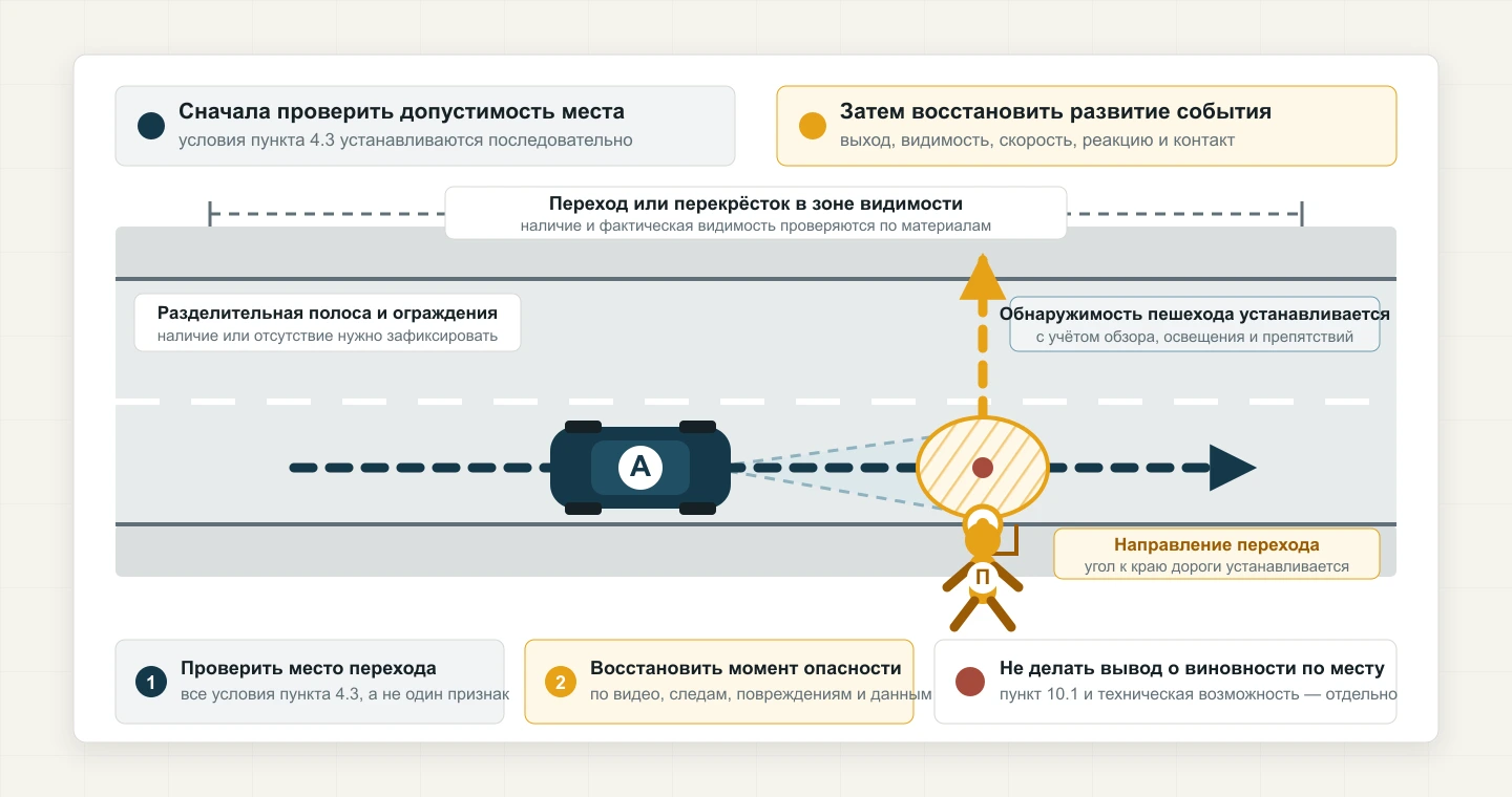 Автомобиль А движется слева направо, пешеход П пересекает дорогу вне перехода; показаны проверяемые условия места, обнаружимость, момент выхода и возможная зона контакта.