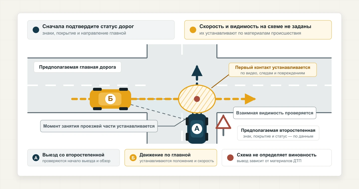 Автомобиль А выезжает со второстепенной дороги, автомобиль Б движется по предполагаемой главной дороге; показаны траектории, взаимная видимость и возможная зона первого контакта.