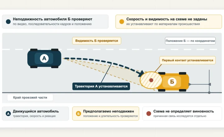 Автомобиль А приближается к предположительно неподвижному автомобилю Б у нижнего края проезжей части; показаны условная траектория А, проверяемая область видимости, координатное положение Б и зона первого контакта.