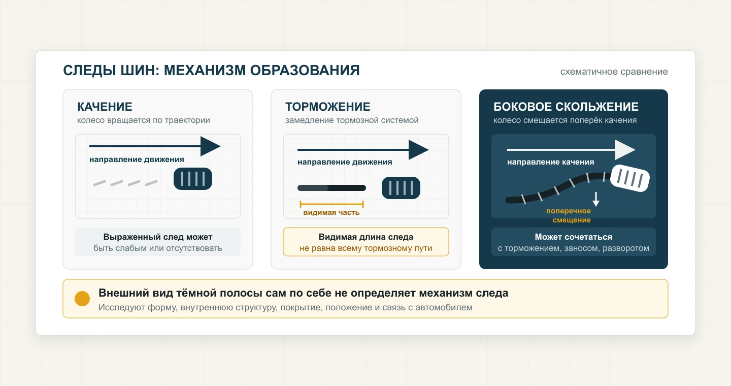 Схематичное сравнение качения, торможения и бокового скольжения шины на дорожном покрытии.