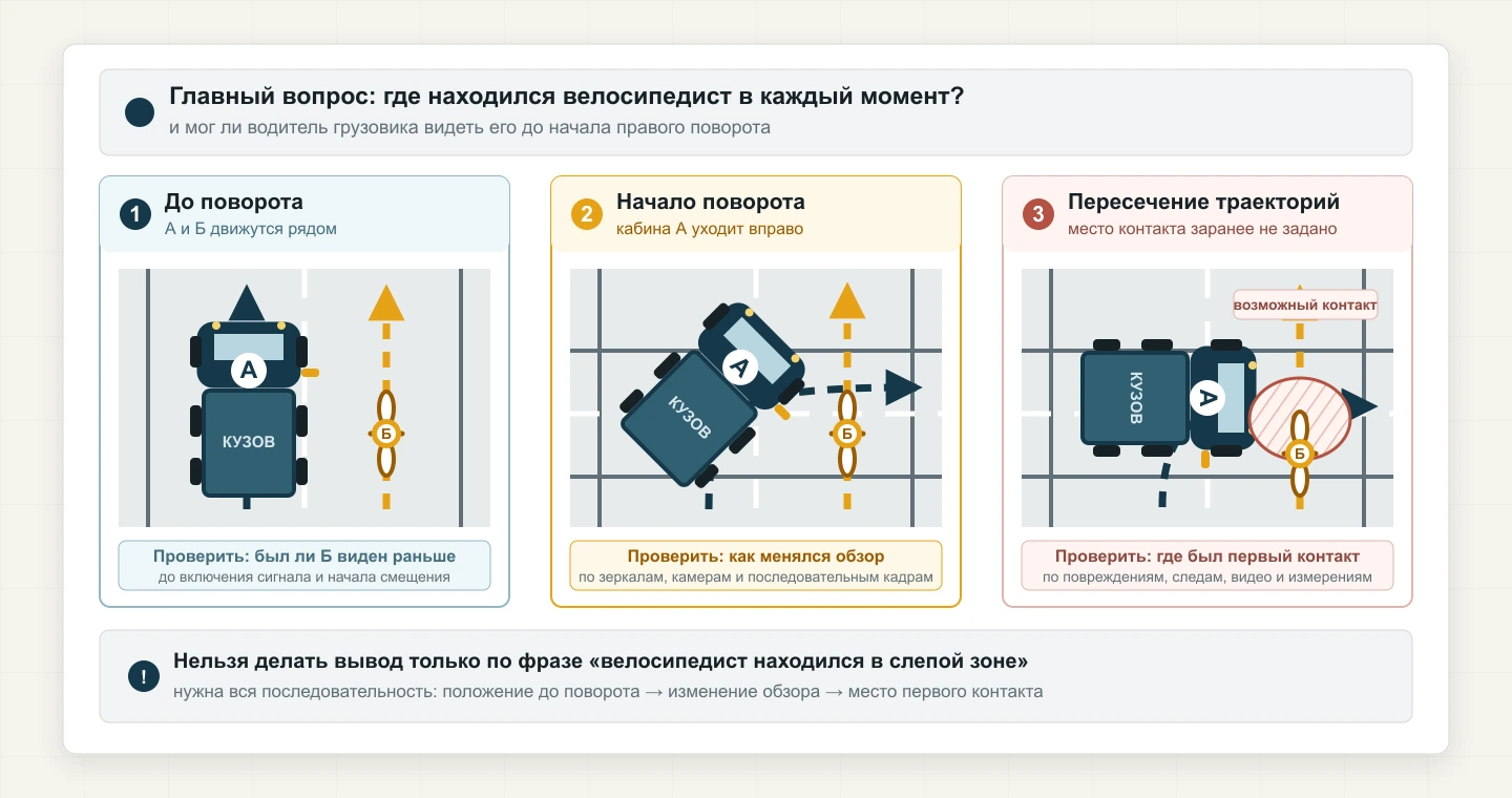 Три последовательных положения грузовика А и велосипедиста Б: движение рядом, начало правого поворота и возможное пересечение траекторий.