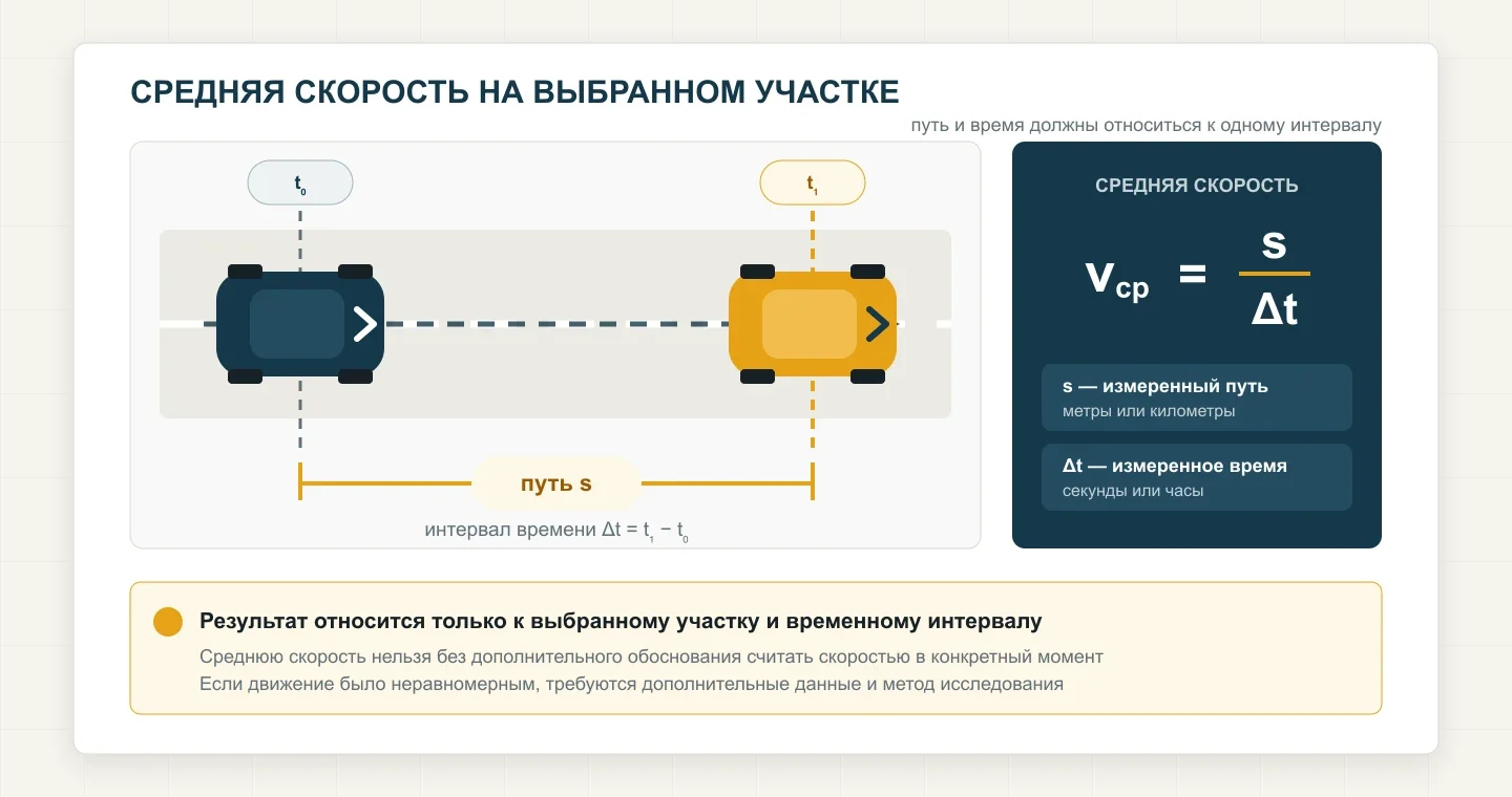 Средняя скорость автомобиля на выбранном участке как отношение измеренного пути к временному интервалу.