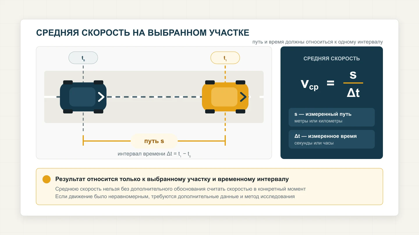 Средняя скорость автомобиля на выбранном участке как отношение измеренного пути к временному интервалу.