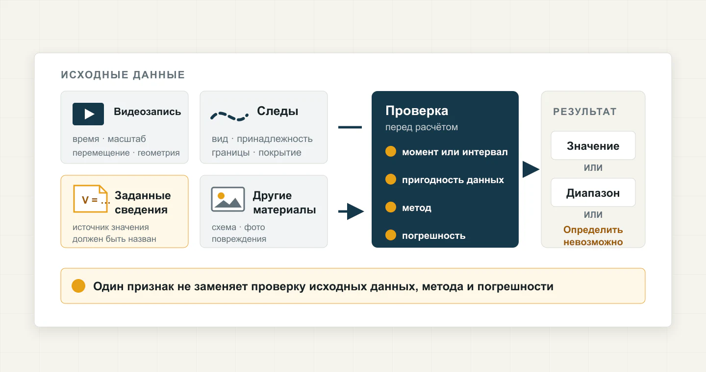 Схема источников и проверки данных для установления скорости автомобиля при ДТП.