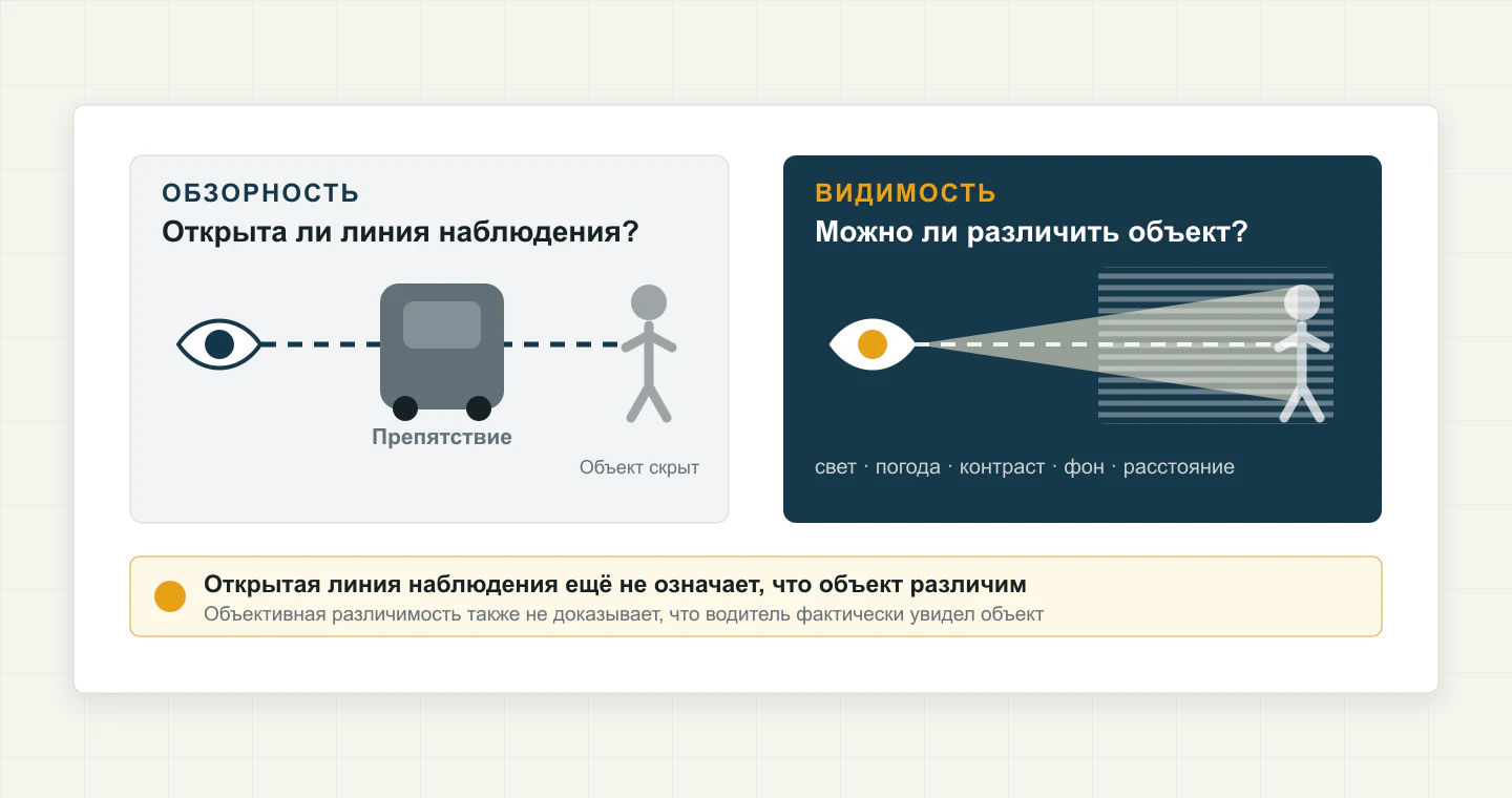 Сравнение обзорности как открытости линии наблюдения и видимости как различимости открытого объекта.