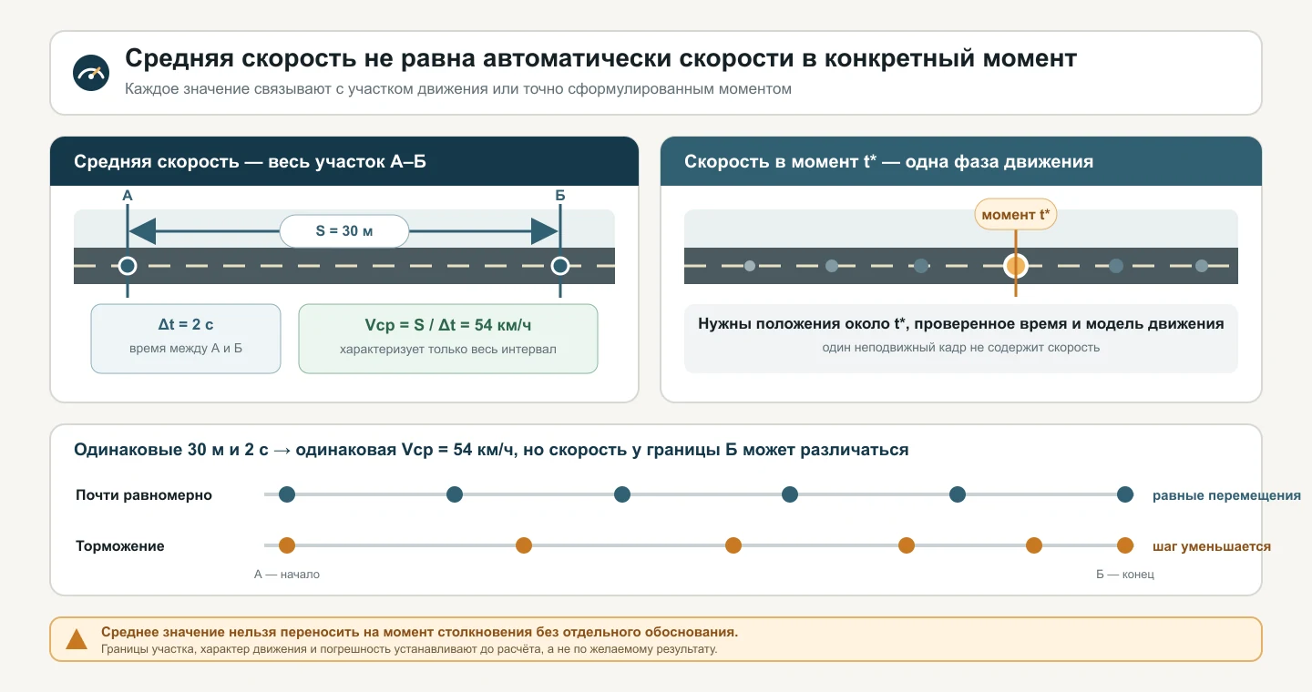 Сравнение средней скорости на участке А–Б со скоростью в момент t и два движения с одинаковой средней скоростью, но разной динамикой.