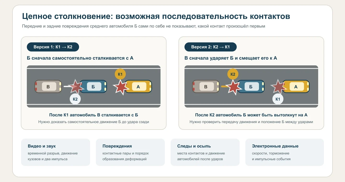 Две возможные последовательности контактов К1 и К2 при цепном столкновении автомобилей А, Б и В