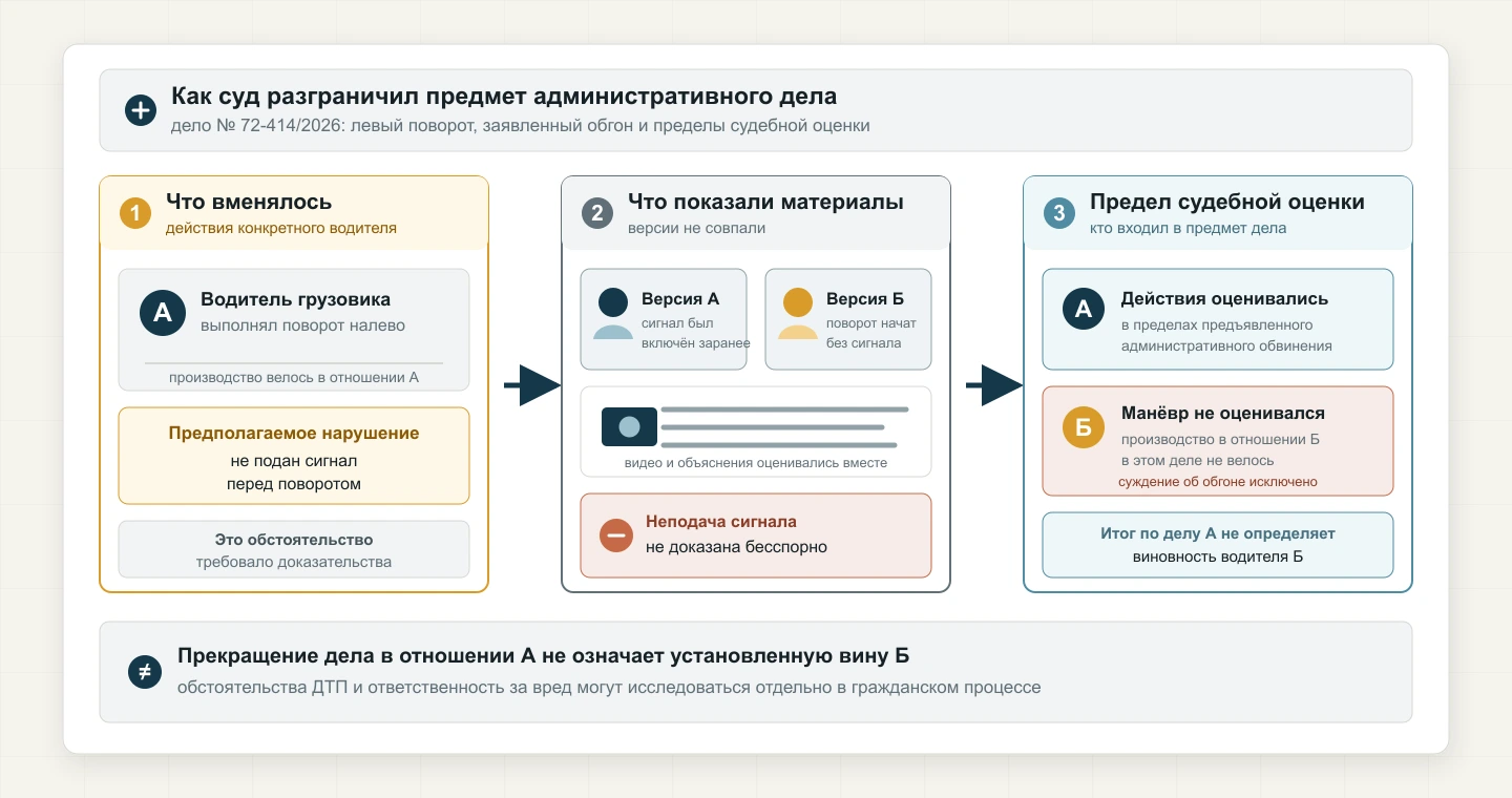 Судебная логика дела 72-414/2026: вменённое нарушение, недоказанность неподачи сигнала и предел оценки действий второго водителя