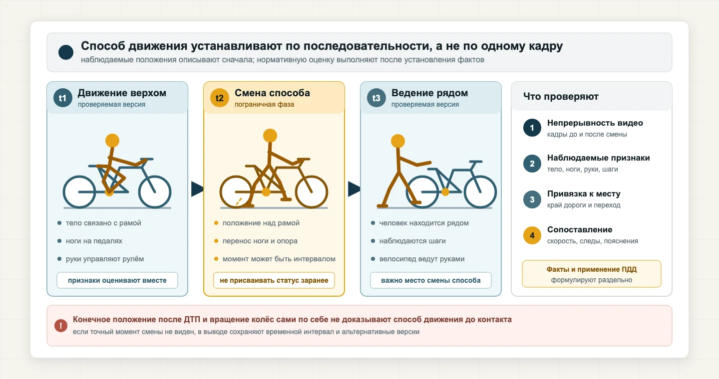 Три последовательных состояния участника с велосипедом: движение верхом, пограничная фаза спешивания и ведение велосипеда рядом; справа перечислены проверяемые доказательства.