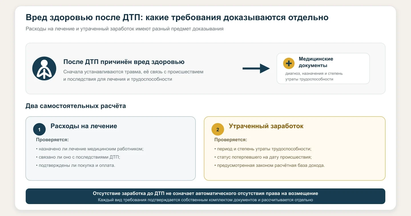 Раздельное подтверждение расходов на лечение и утраченного заработка после ДТП