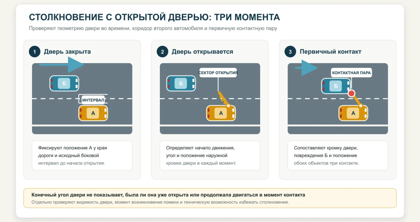 Три момента столкновения с дверью автомобиля: дверь закрыта, открывается в транспортный коридор и вступает в контакт с проезжающим автомобилем