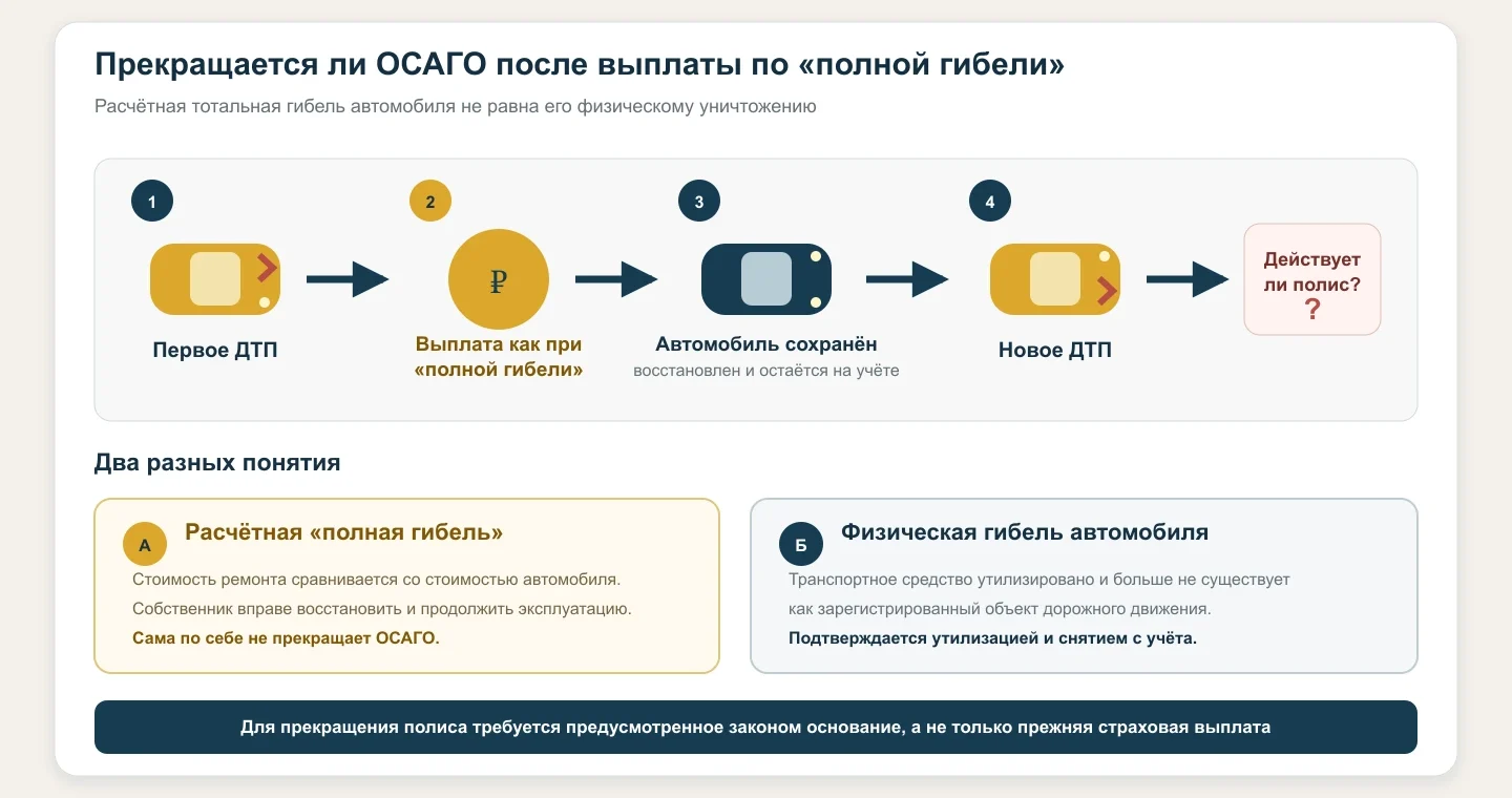 Первое ДТП, выплата по полной гибели, восстановленный автомобиль и новое ДТП