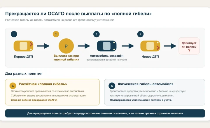 Первое ДТП, выплата по полной гибели, восстановленный автомобиль и новое ДТП