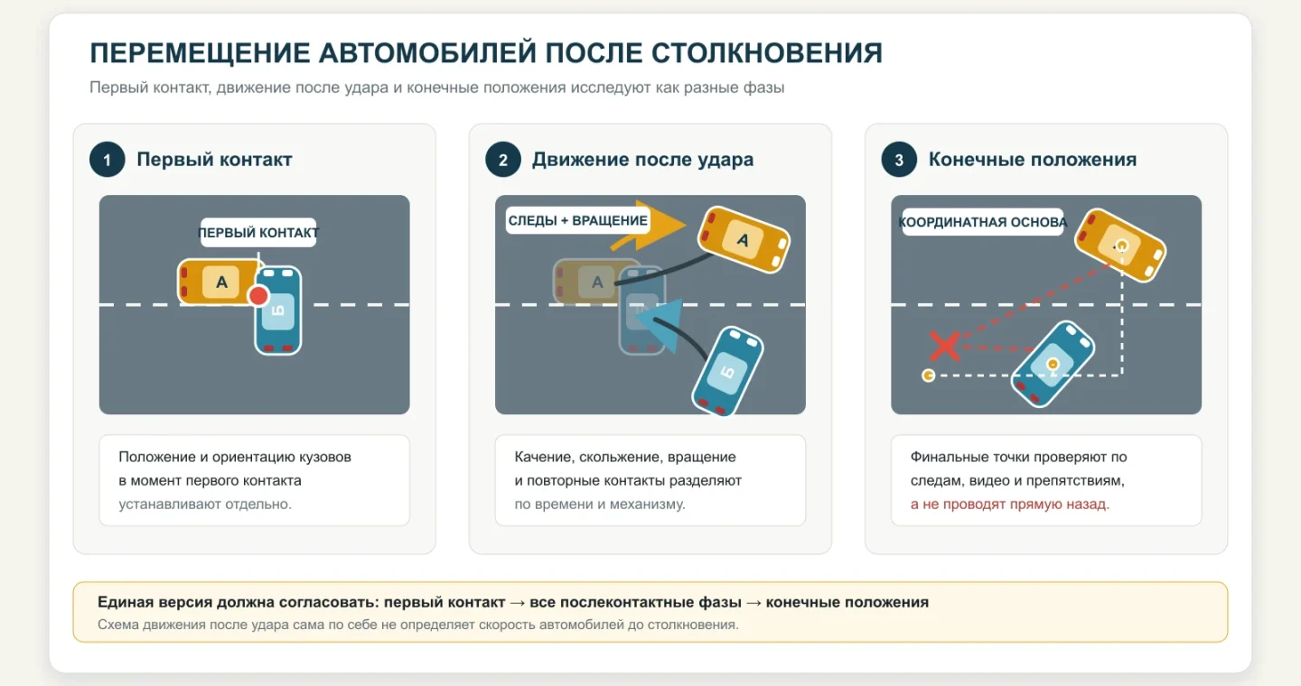 Три фазы перемещения автомобилей после ДТП: первый контакт, движение и вращение после удара, конечные положения