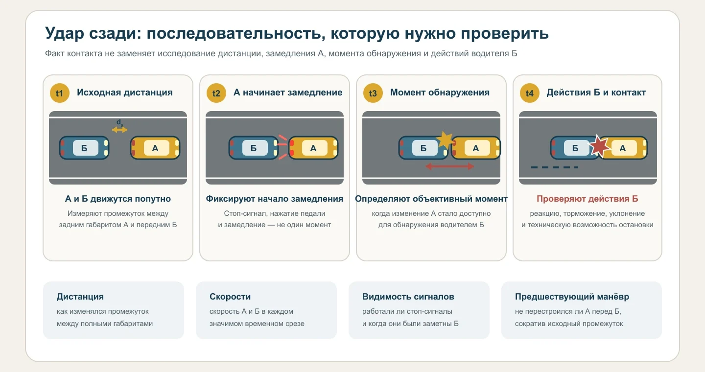 Четыре момента сближения автомобиля Б с замедляющимся впереди автомобилем А