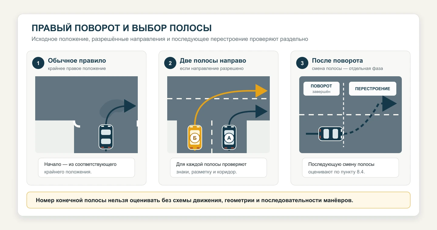 Три ситуации при правом повороте: начало из крайнего положения, разрешённый поворот из двух полос и отдельное перестроение после завершения поворота