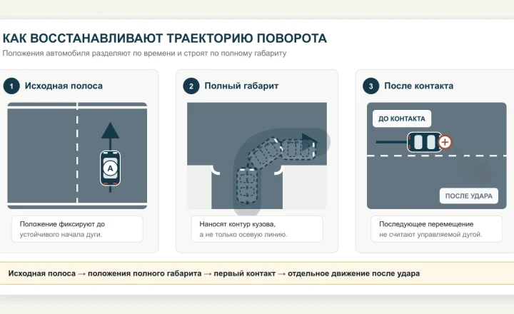 Три этапа восстановления траектории правого поворота: исходная полоса, положения полного габарита и отдельное перемещение после контакта