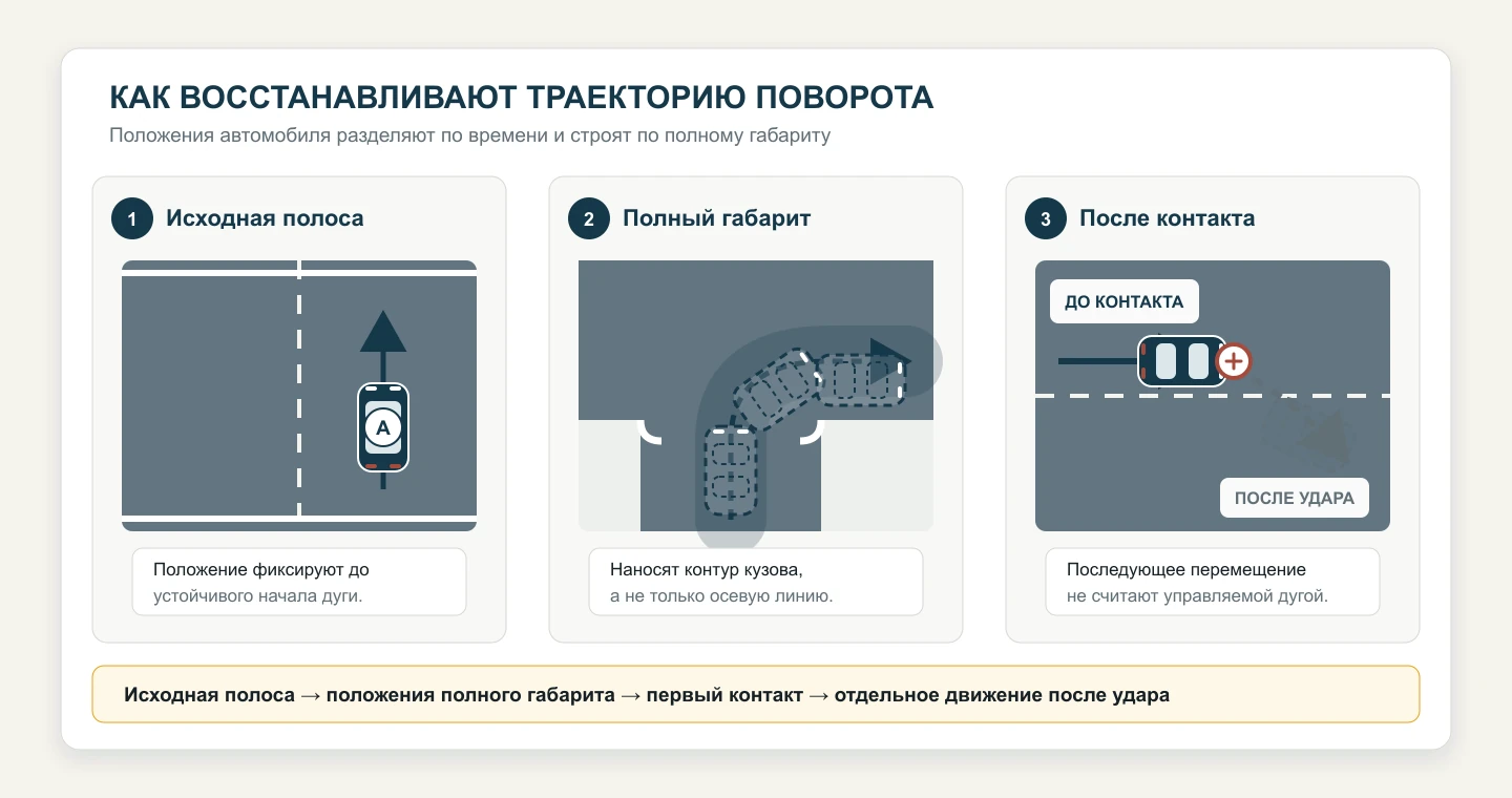 Три этапа восстановления траектории правого поворота: исходная полоса, положения полного габарита и отдельное перемещение после контакта