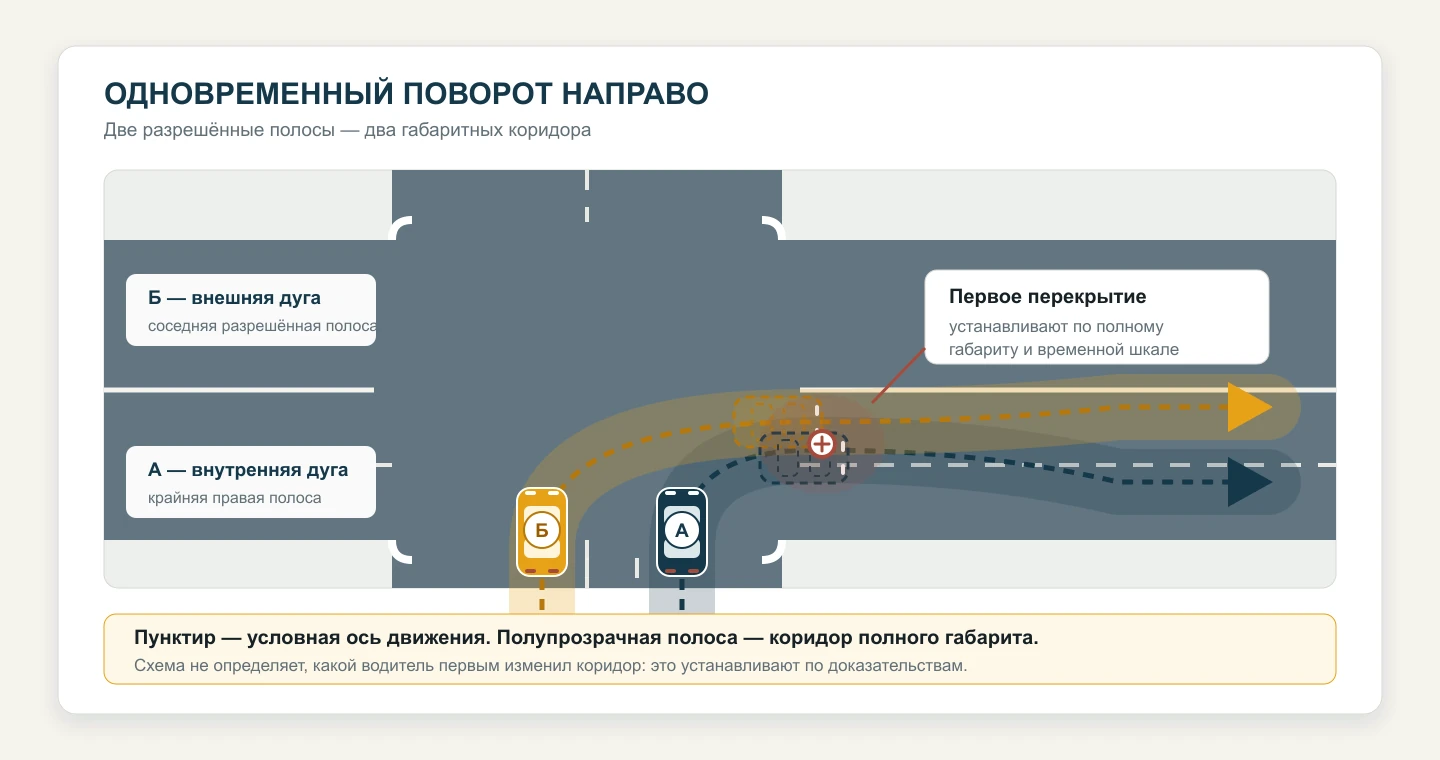 Автомобили А и Б одновременно поворачивают направо из двух разрешённых полос; показаны полные габаритные коридоры и область их первого перекрытия