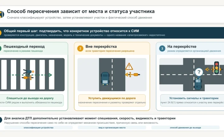 Пешеход с электросамокатом на переходе, автомобиль и СИМ вне перекрёстка и их направления на перекрёстке.