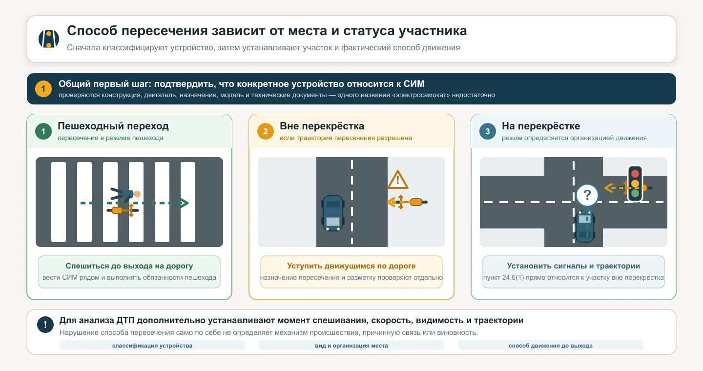 Пешеход с электросамокатом на переходе, автомобиль и СИМ вне перекрёстка и их направления на перекрёстке.