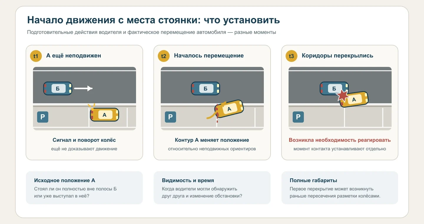 Автомобиль А выезжает из парковочного места в полосу приближающегося автомобиля Б