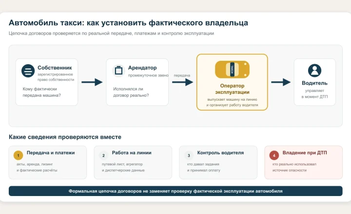 Цепочка передачи автомобиля такси от собственника к фактическому владельцу и водителю