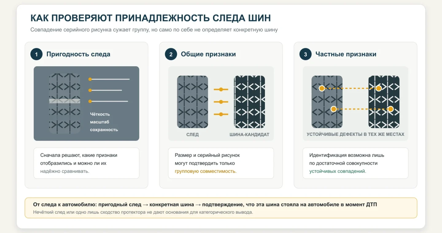 Три этапа проверки следа шин: пригодность следа, сравнение общих признаков протектора и сопоставление частных признаков конкретной шины