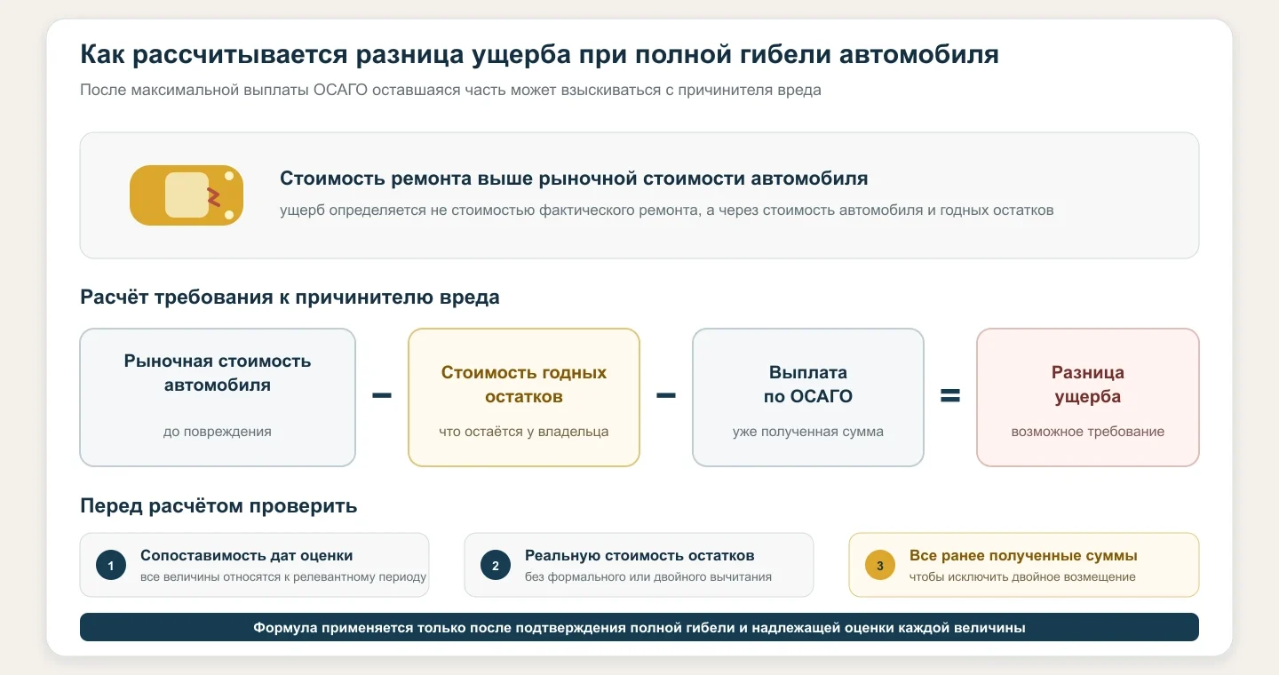 Формула расчёта разницы ущерба при полной гибели автомобиля после выплаты ОСАГО