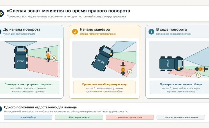 Грузовик и велосипедист в трёх положениях правого поворота с секторами прямого обзора, обзора через зеркало и условной слепой зоны.