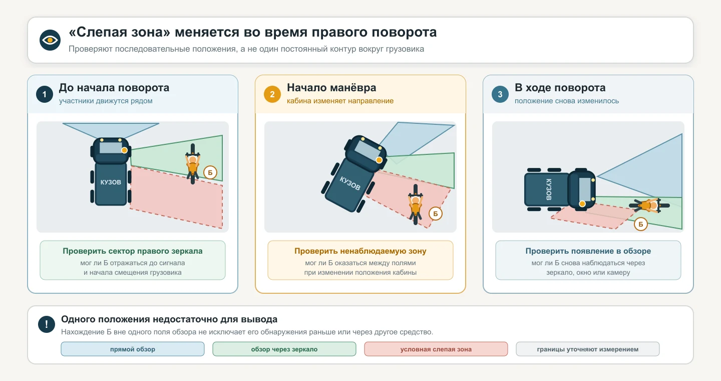 Грузовик и велосипедист в трёх положениях правого поворота с секторами прямого обзора, обзора через зеркало и условной слепой зоны.