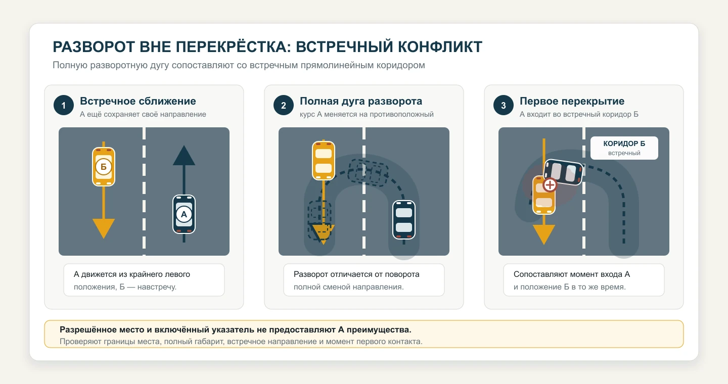 Три момента разворота автомобиля А через встречную полосу автомобиля Б: сближение, полная U-образная дуга и первое перекрытие