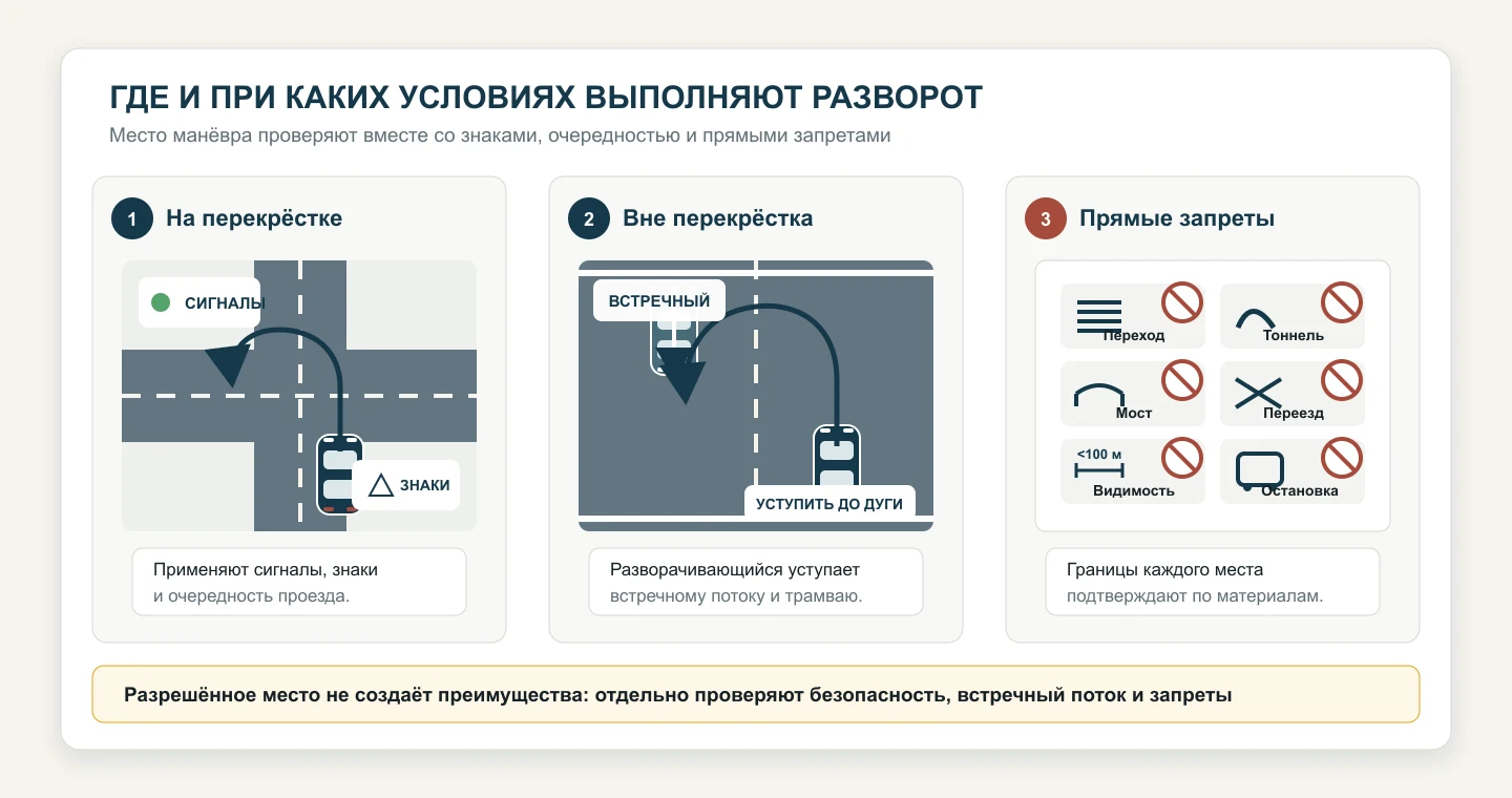 Сравнение условий разворота на перекрёстке и вне перекрёстка, а также шести мест запрета разворота по пункту 8.11 ПДД