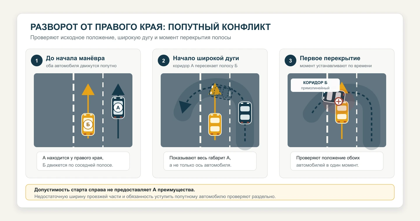 Три момента разворота автомобиля А от правого края и перекрытия попутной полосы автомобиля Б