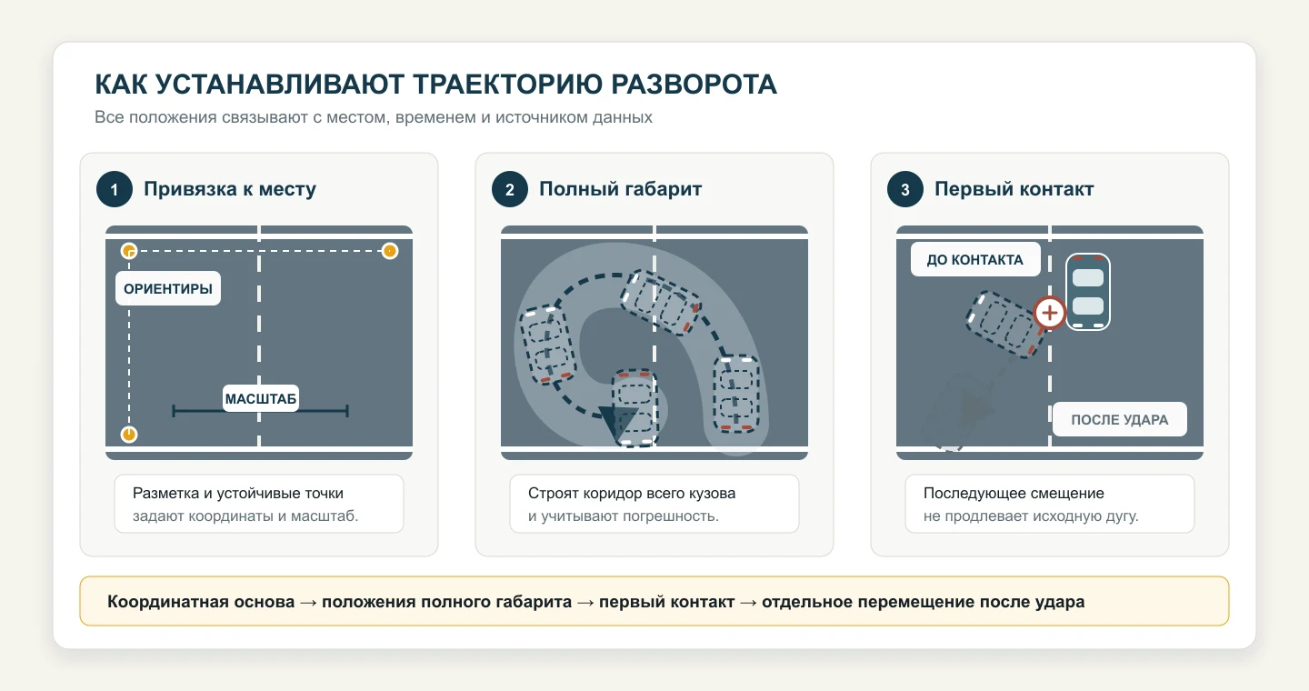 Три этапа установления траектории разворота: координатная привязка, положения полного габарита на U-образной дуге и отделение первого контакта от перемещения после удара