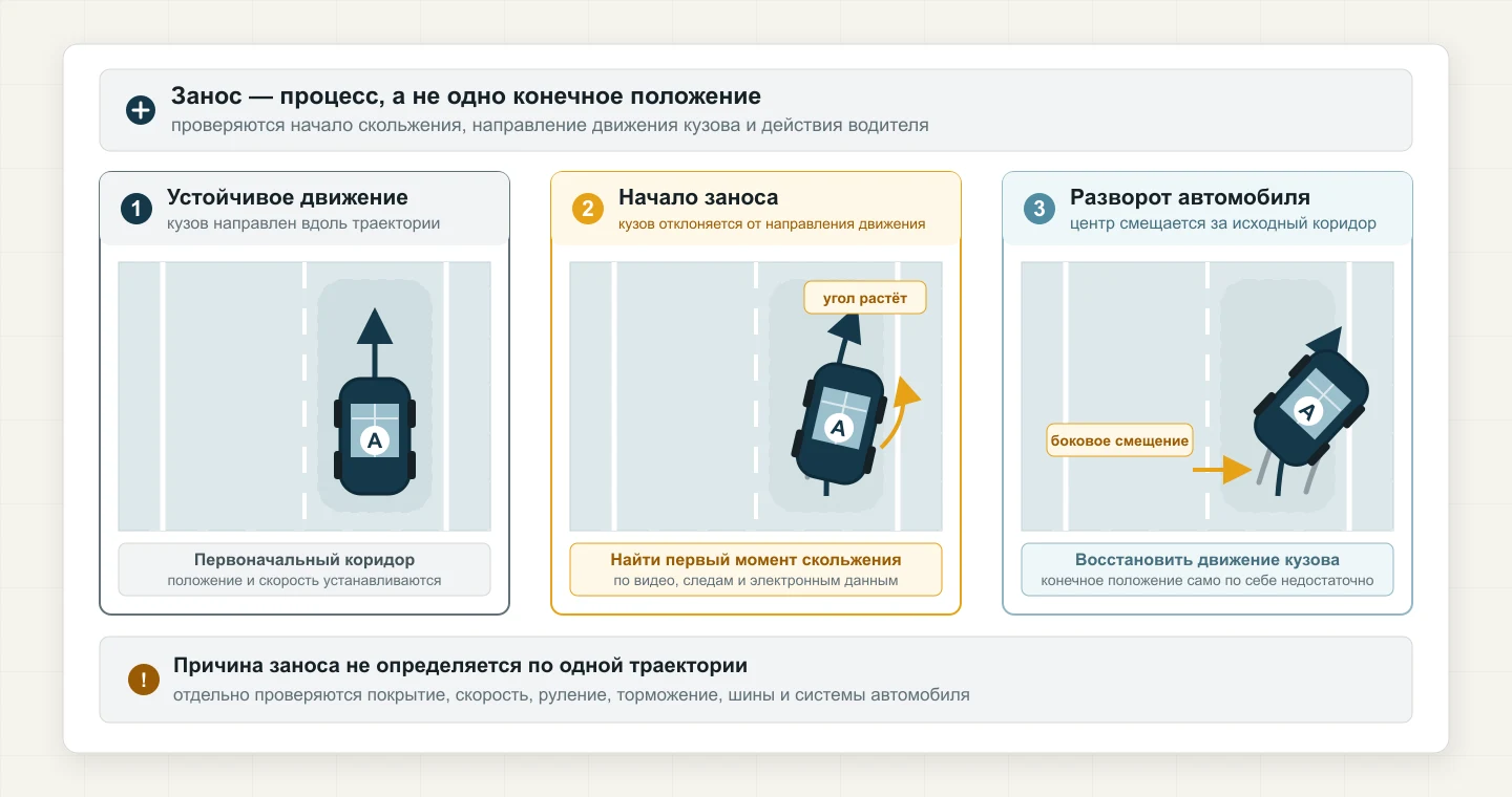 Три момента заноса автомобиля: устойчивое движение по правой полосе, начало скольжения и разворот с боковым смещением